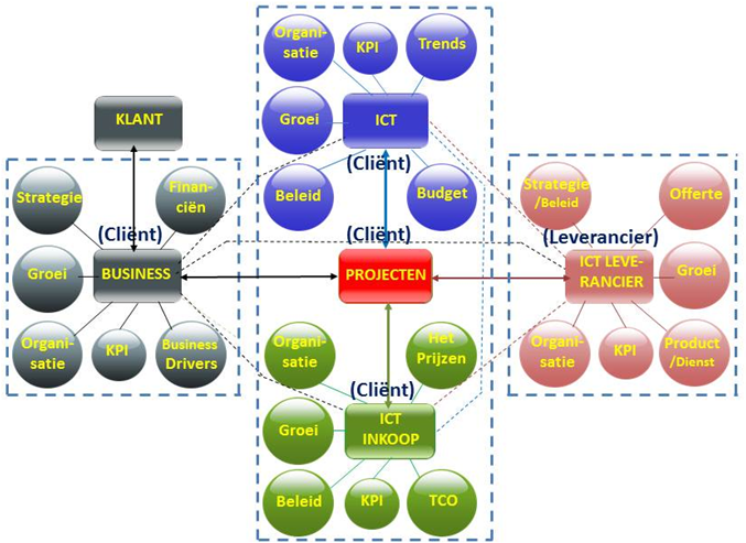 ICT-besluitvorming